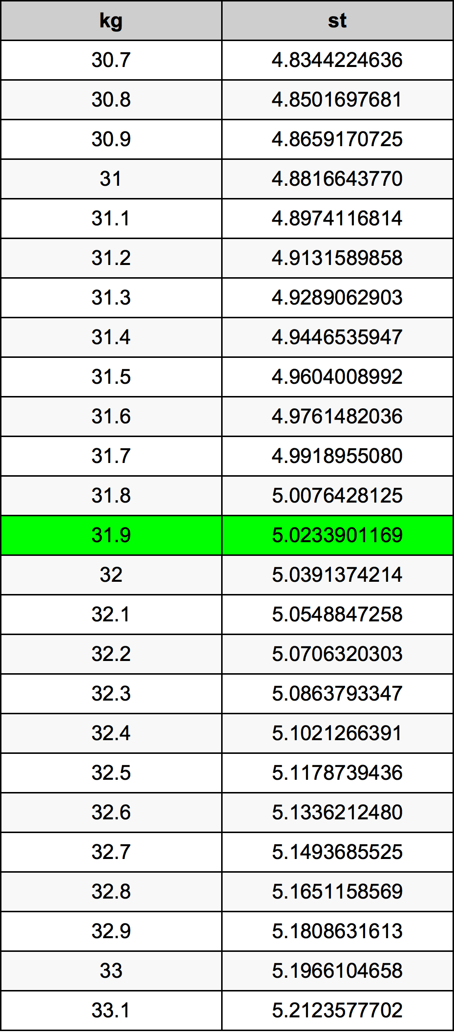 31.9 Chilogrammo tabella di conversione