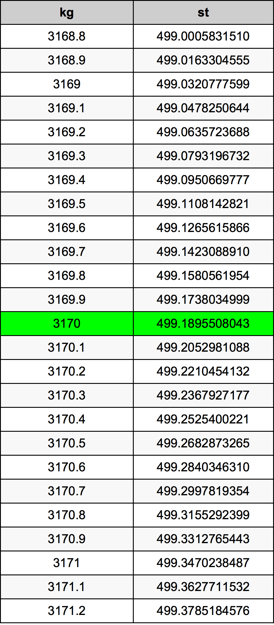 3170 Chilogrammo tabella di conversione