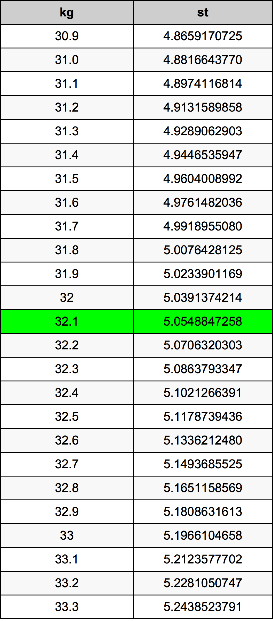 32.1 Quilograma tabela de conversão