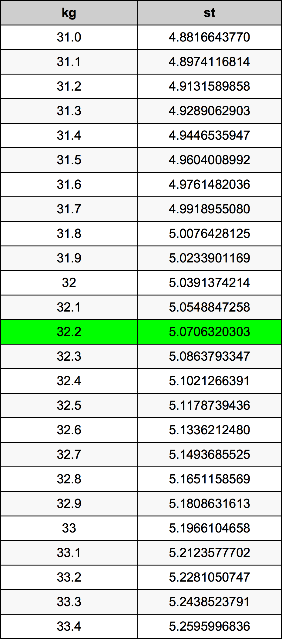 32.2 Chilogrammo tabella di conversione