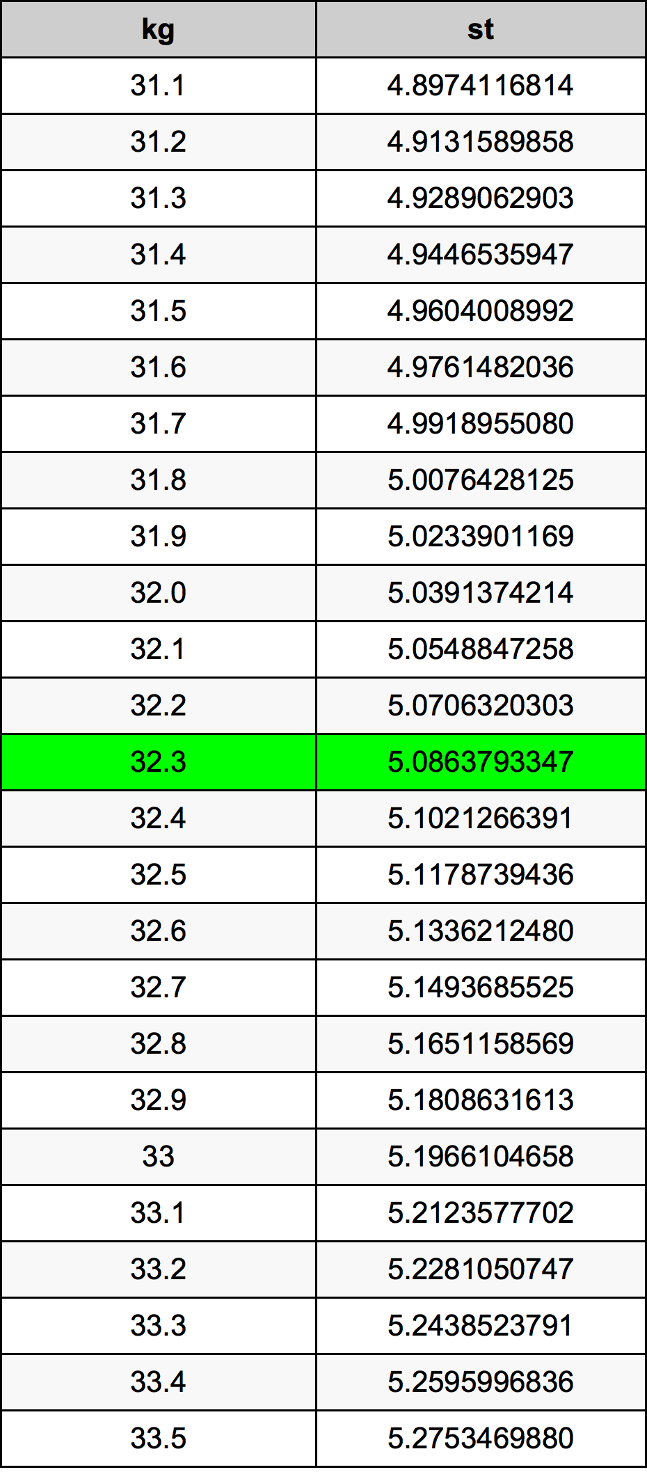 32.3 Chilogrammo tabella di conversione