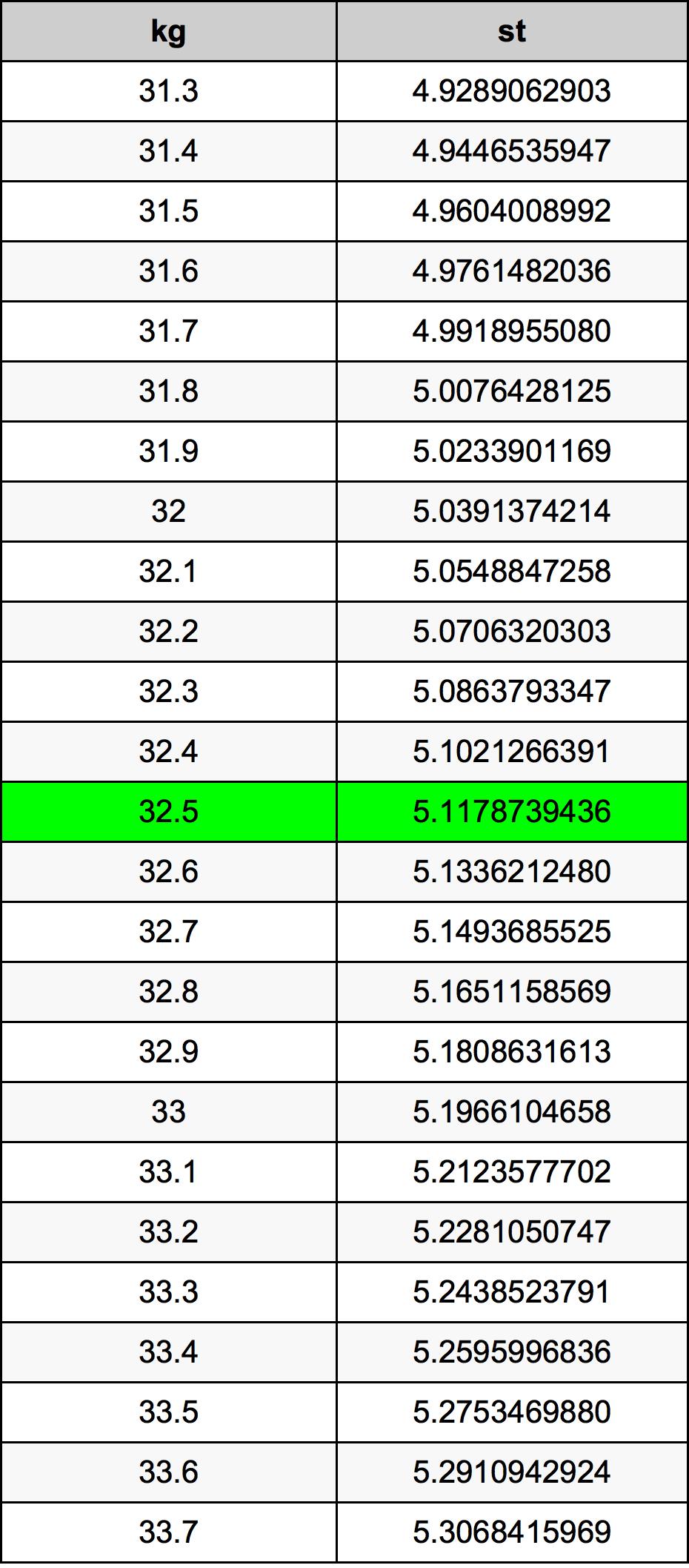 32.5 Chilogrammo tabella di conversione