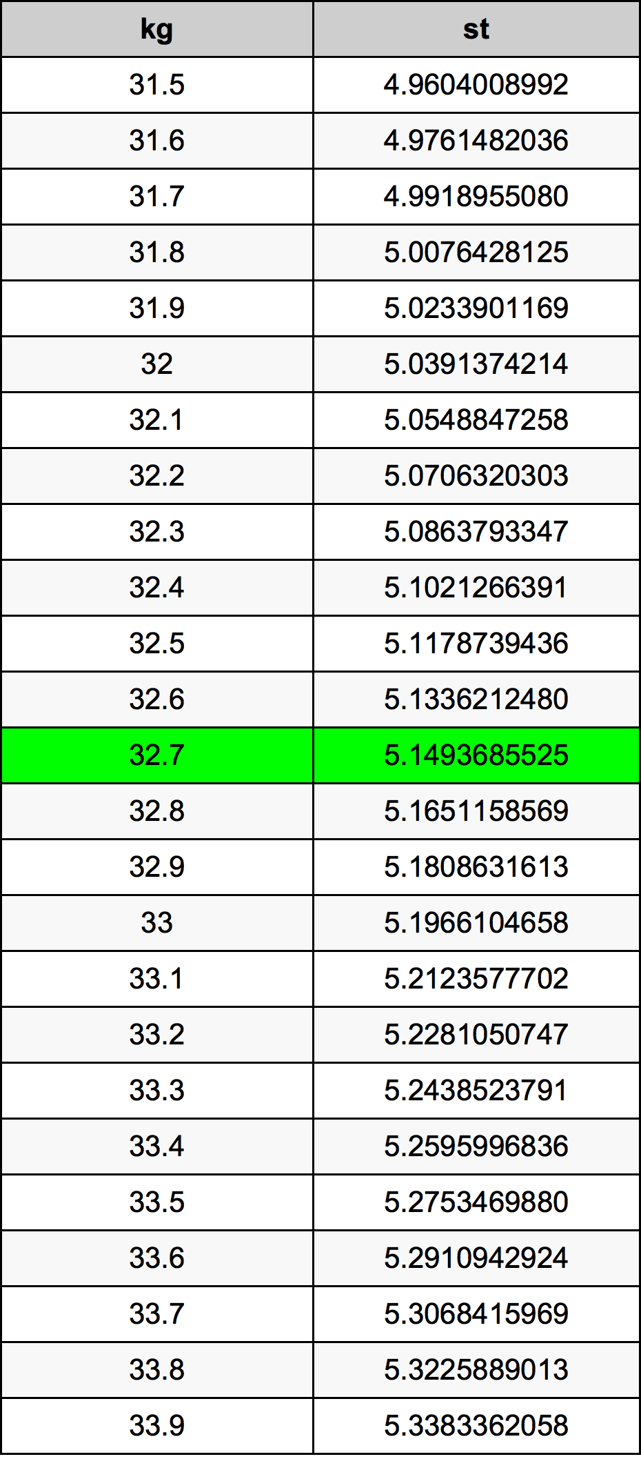 32.7 Kilogram konversi tabel