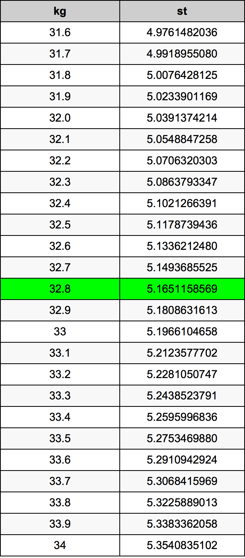 32.8 Chilogrammo tabella di conversione