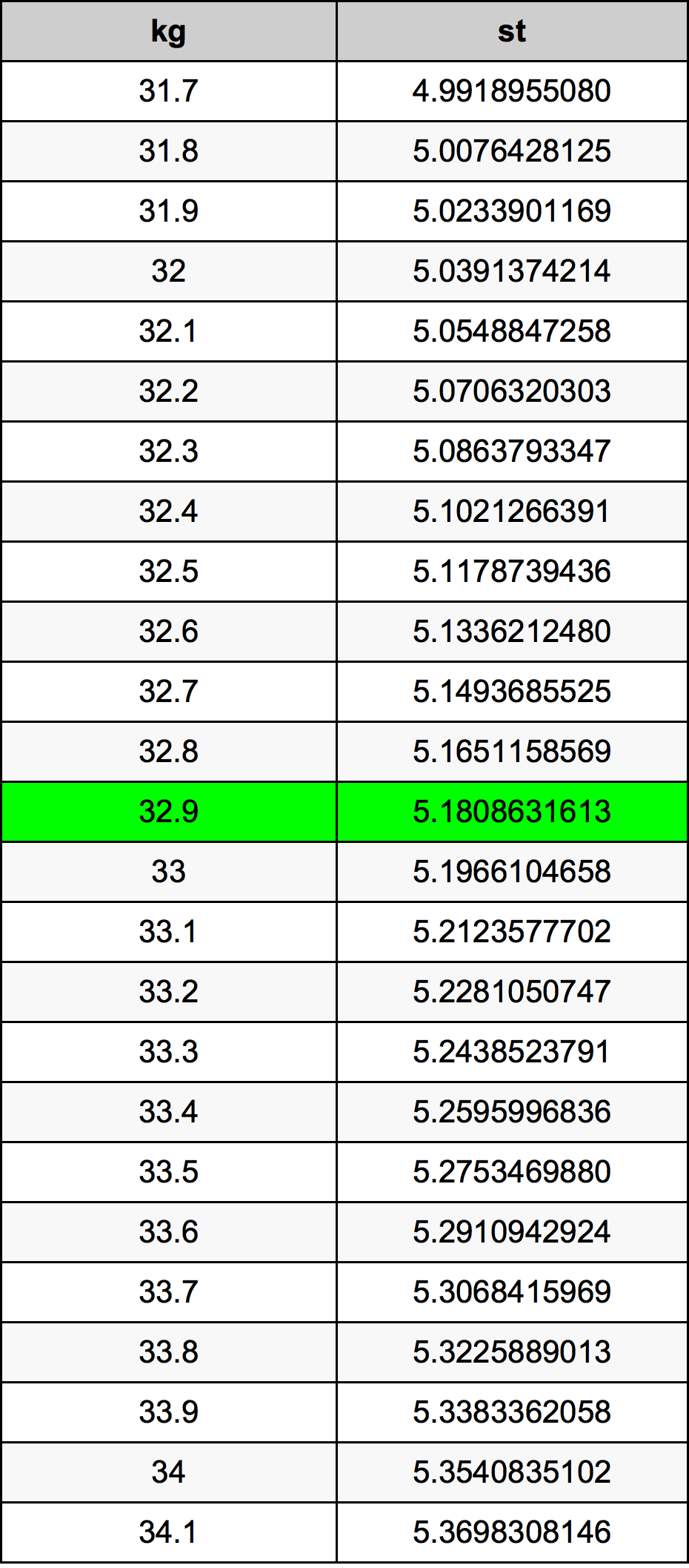 32.9 Kilogram tabelul de conversie
