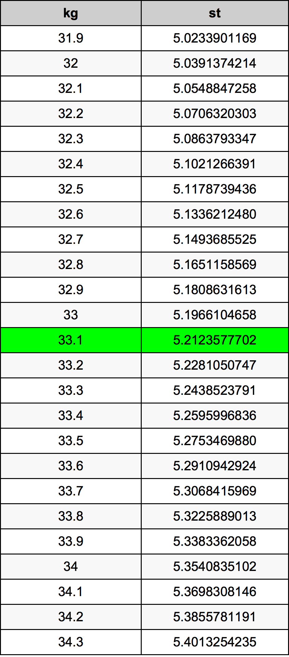 33.1 Kilogramma konverżjoni tabella