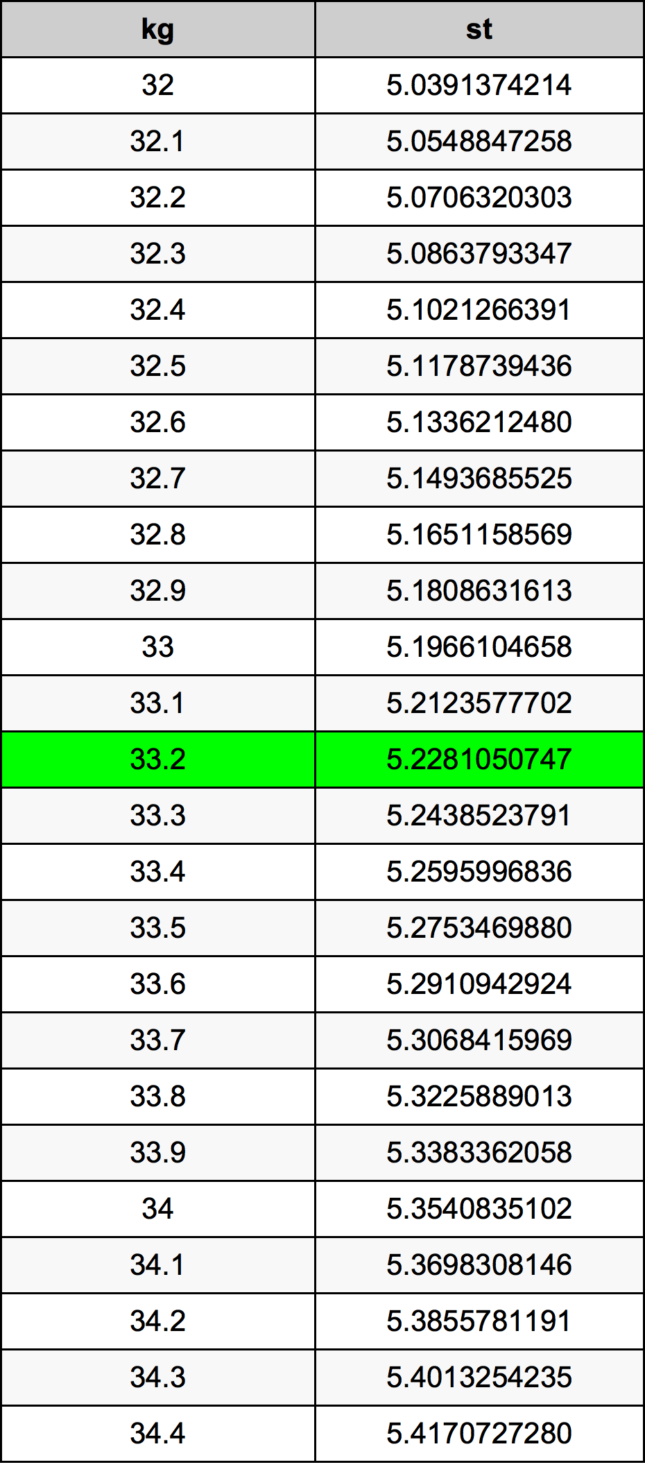 33.2 Quilograma tabela de conversão