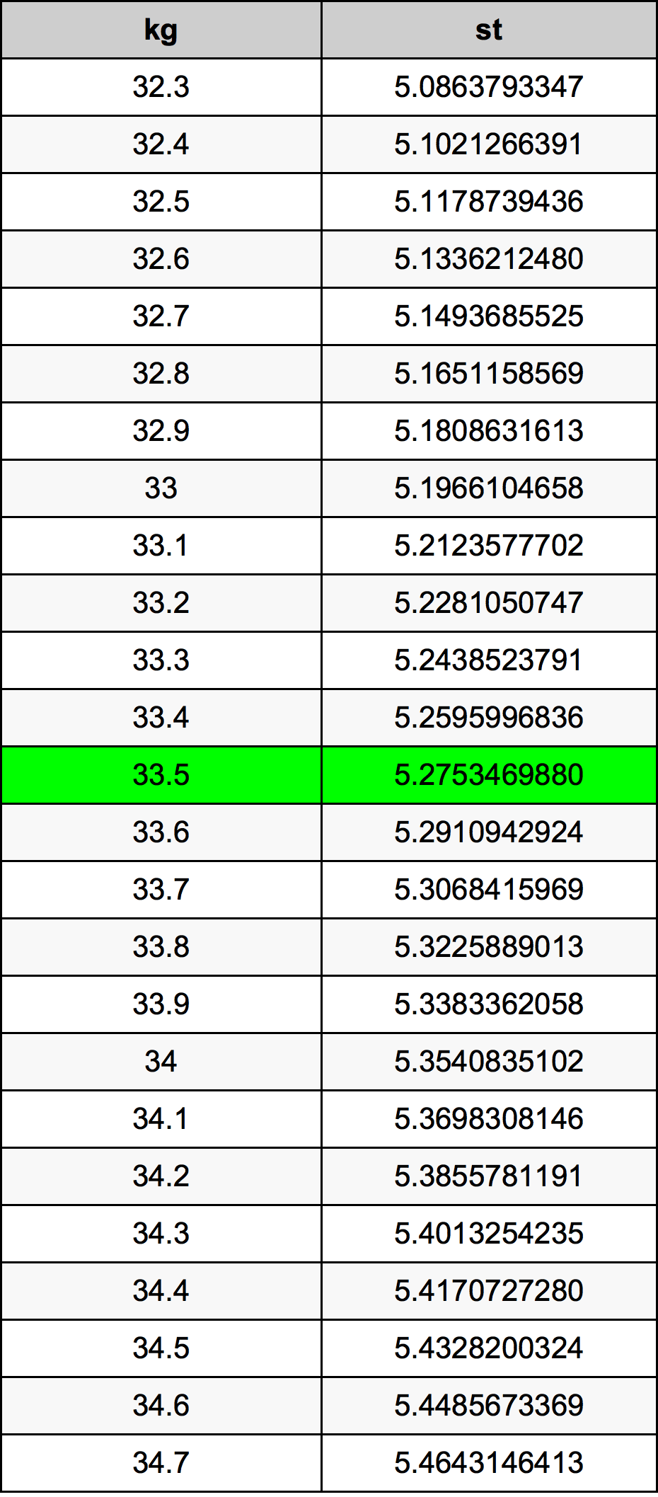 33.5 Kilogramma konverżjoni tabella
