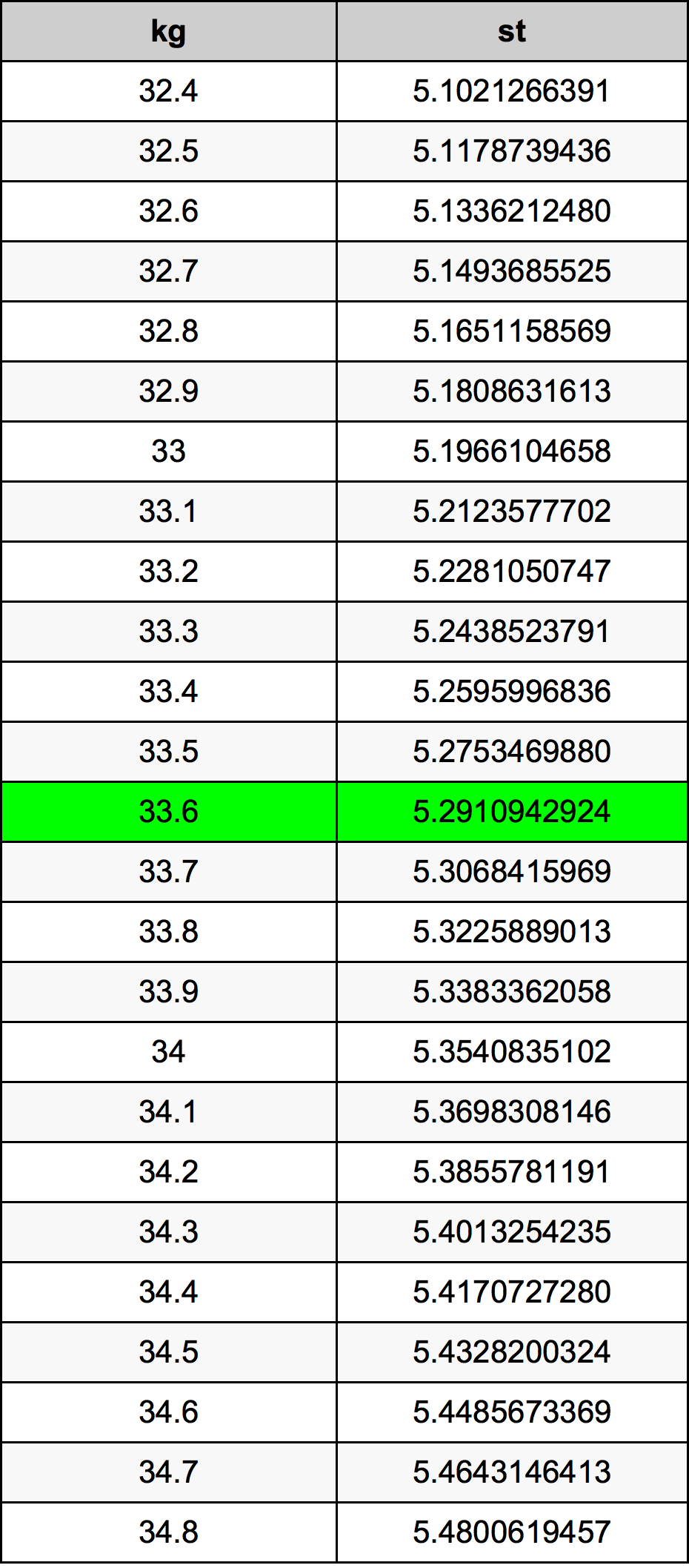 33.6 Kilogram konversi tabel