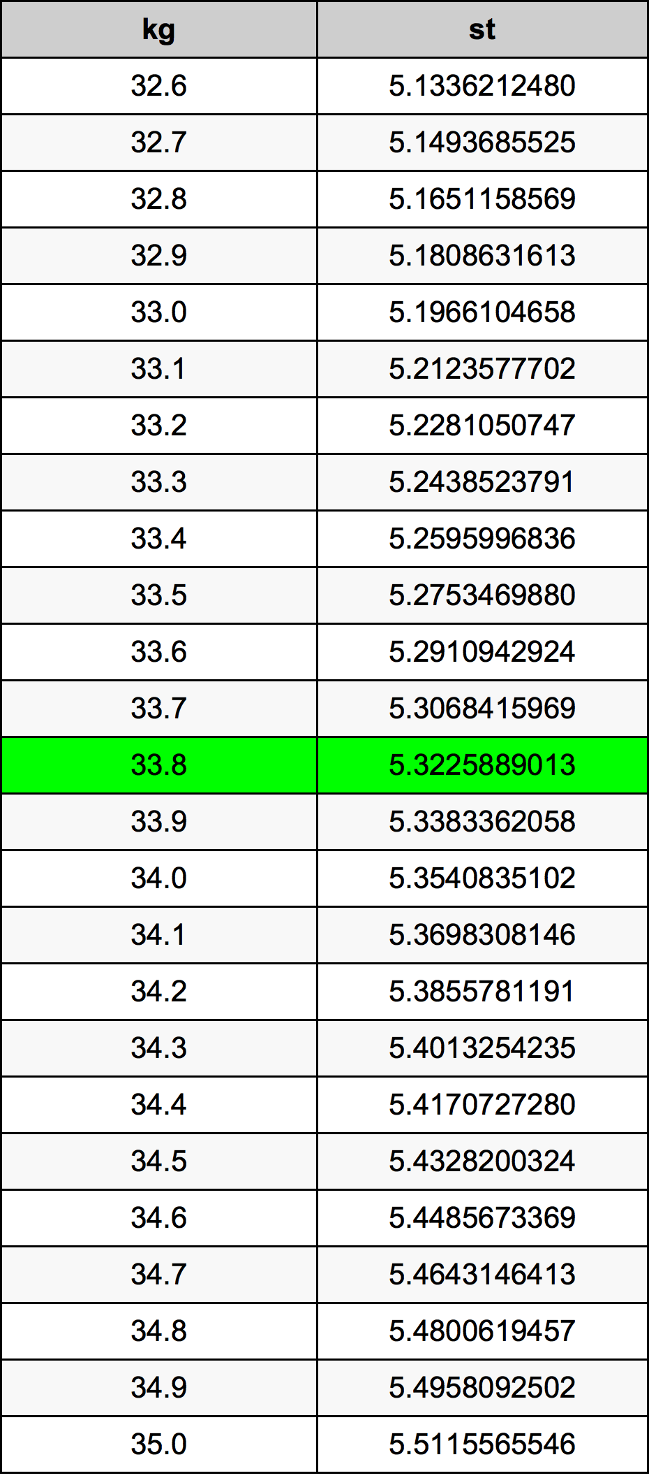 33.8 Kilogram konversi tabel