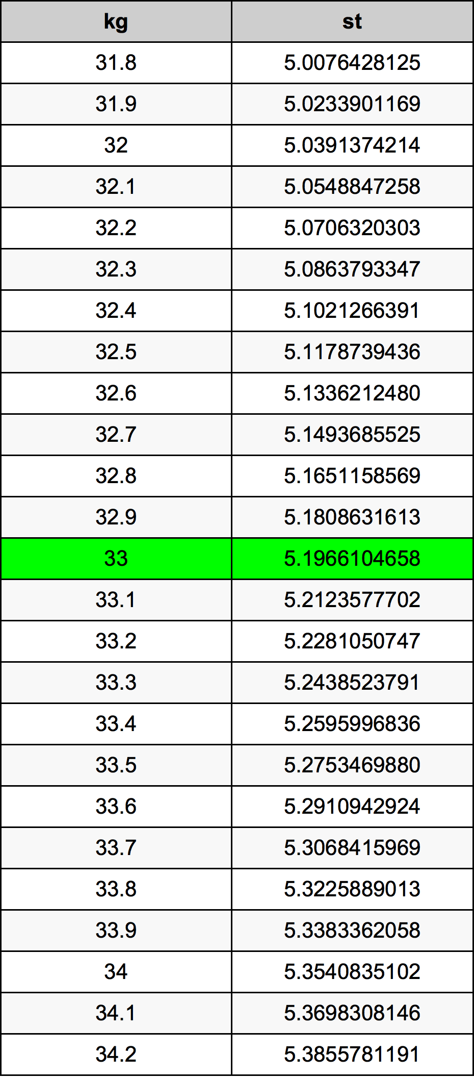 33 Chilogrammo tabella di conversione
