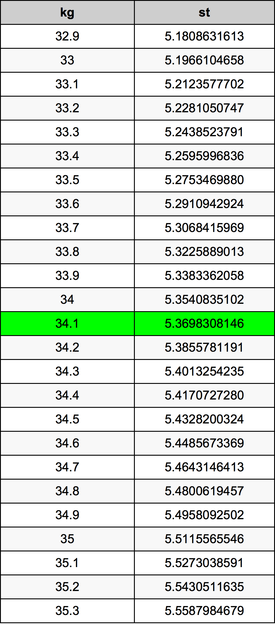 34.1 Kilogramma konverżjoni tabella