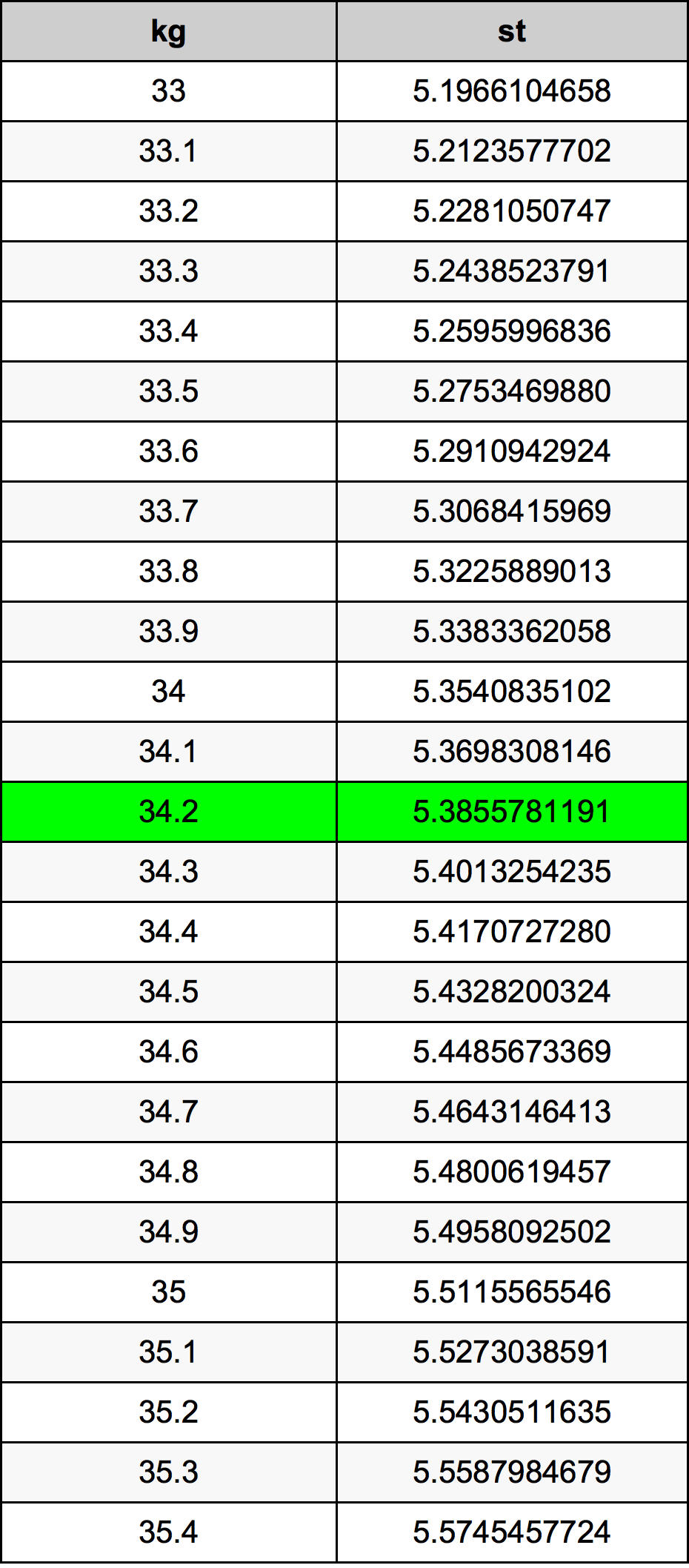 34.2 Kilogram konversi tabel