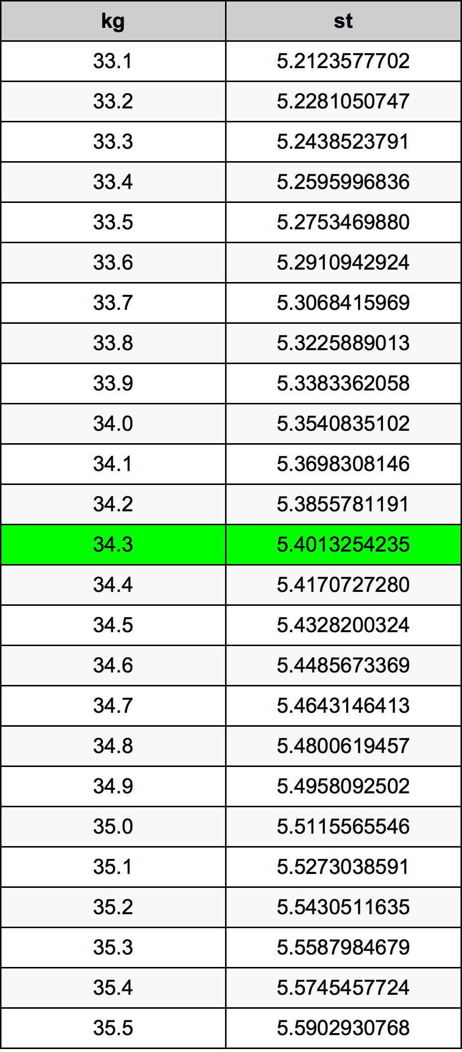 34.3 Kilogramma konverżjoni tabella