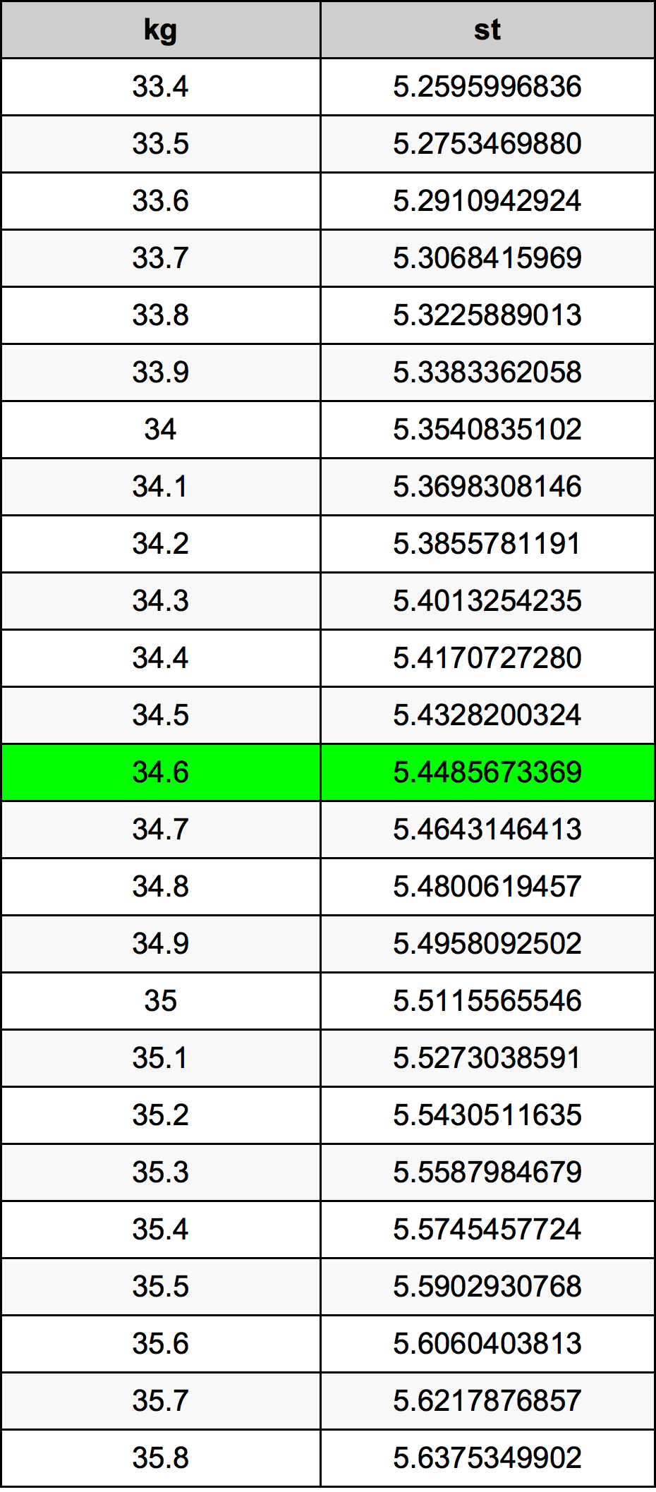 34.6 Kilogram konversi tabel
