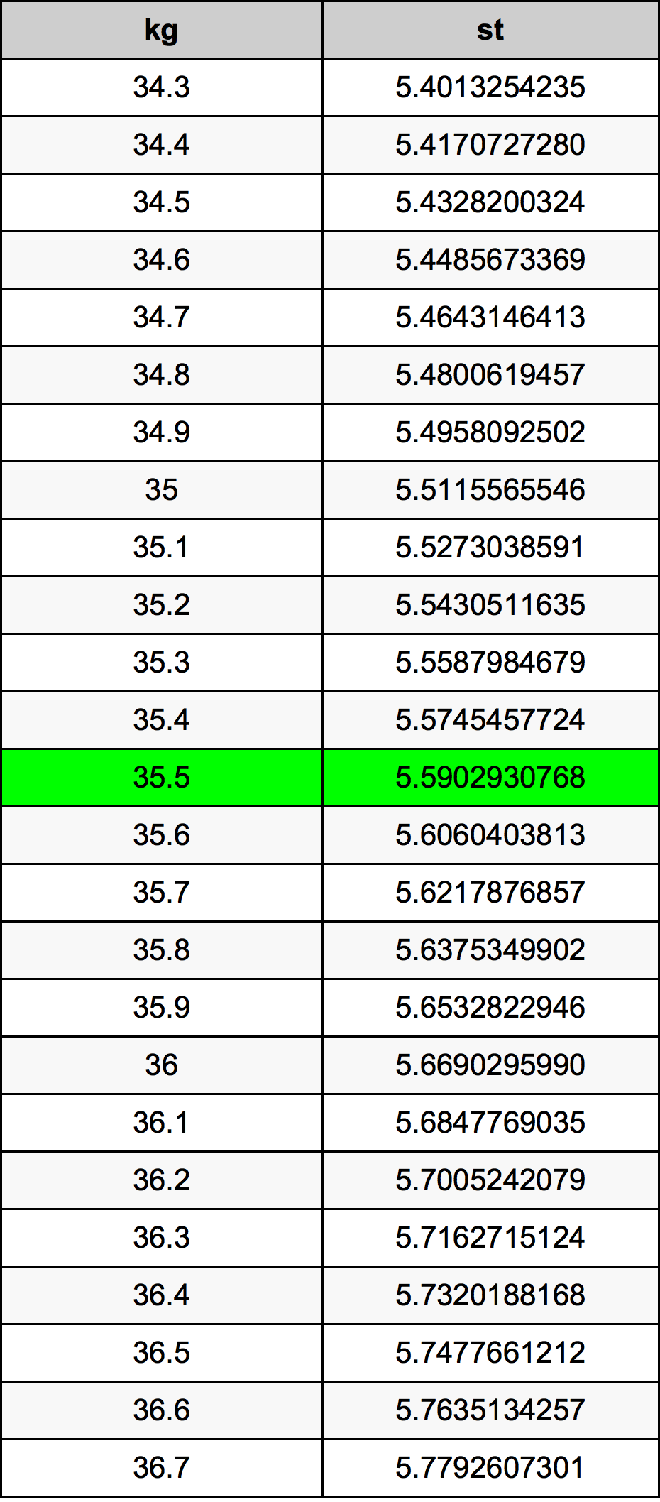 35.5 Kilogram konversi tabel