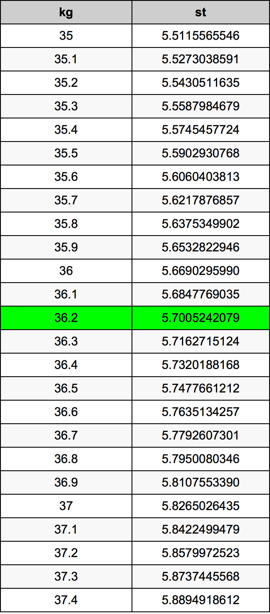 36.2 Chilogrammo tabella di conversione