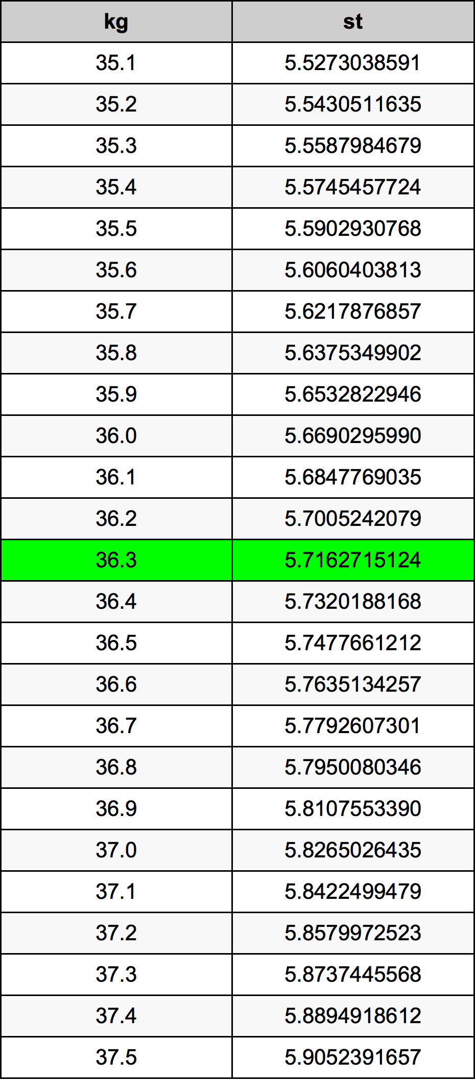 36.3 Chilogrammo tabella di conversione