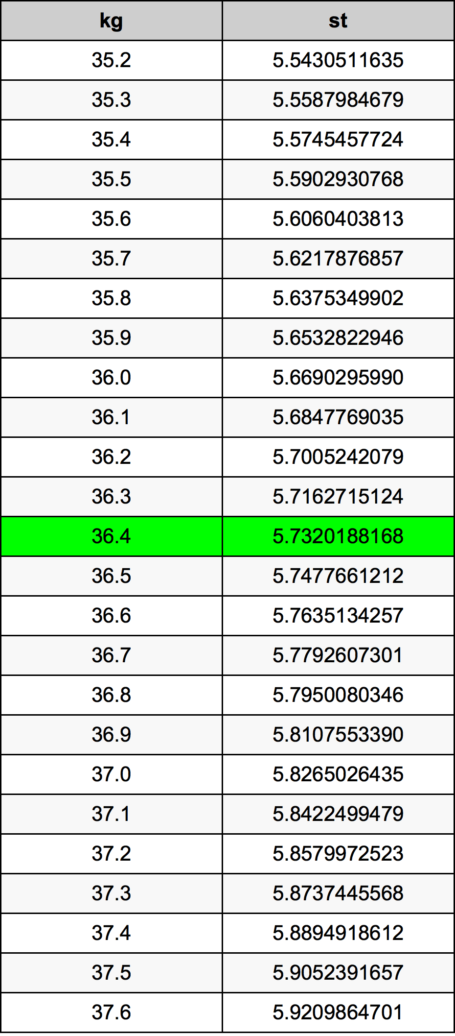 36.4 Kilogram konversi tabel