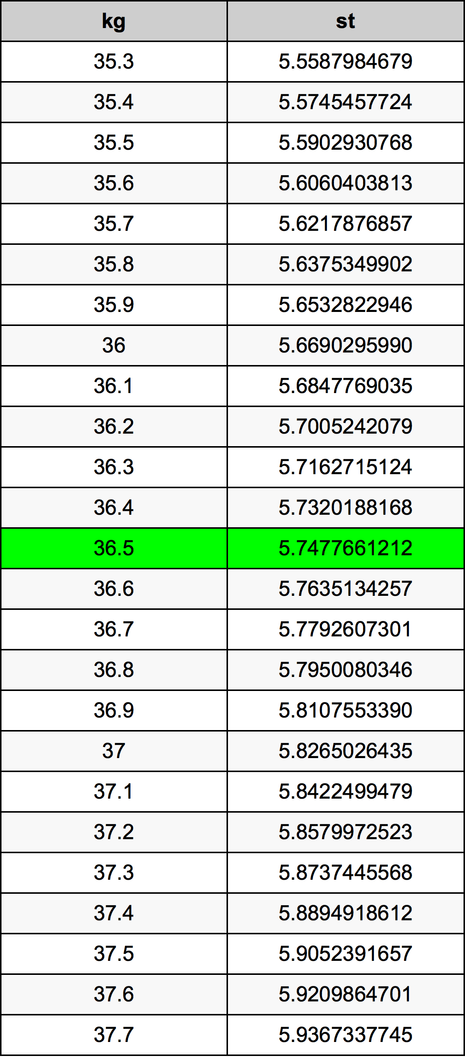 36.5 Chilogrammo tabella di conversione
