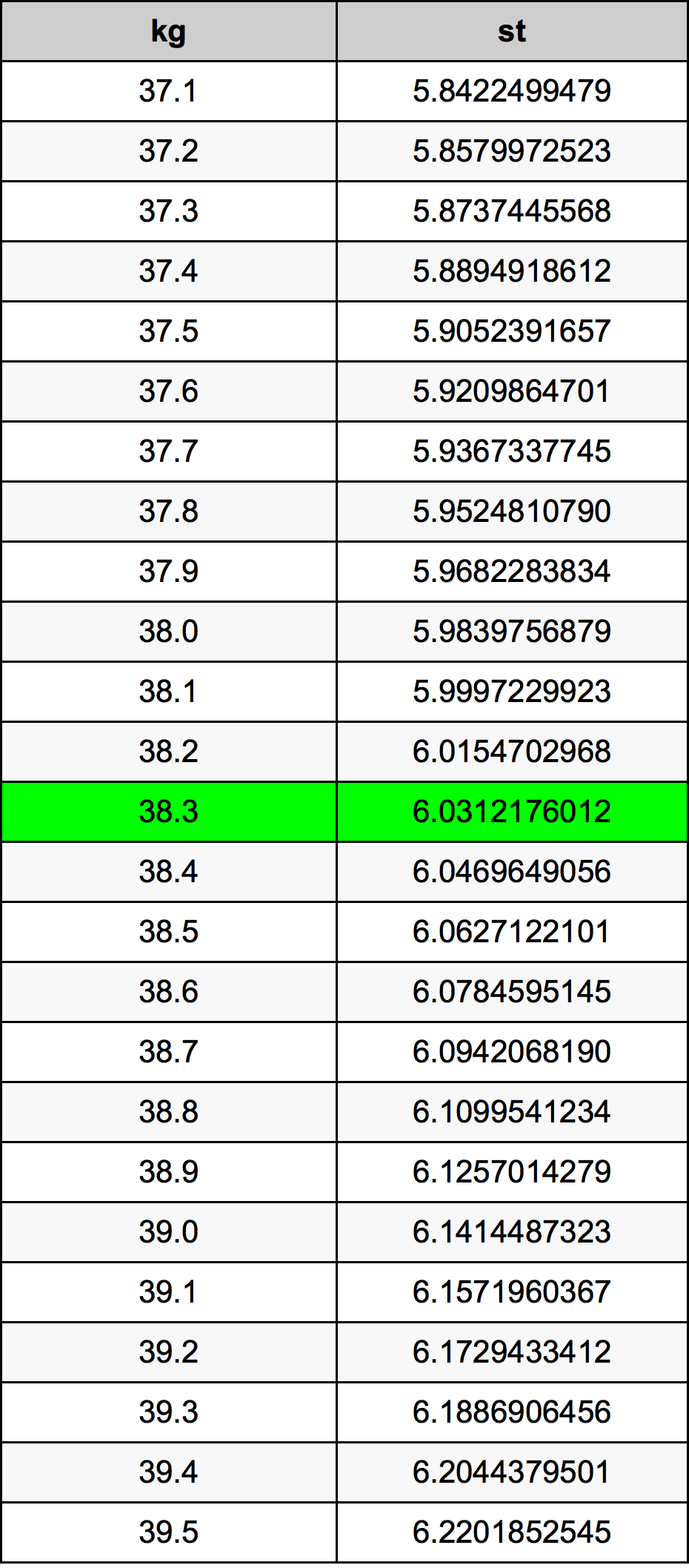 38.3 Kilogramma konverżjoni tabella