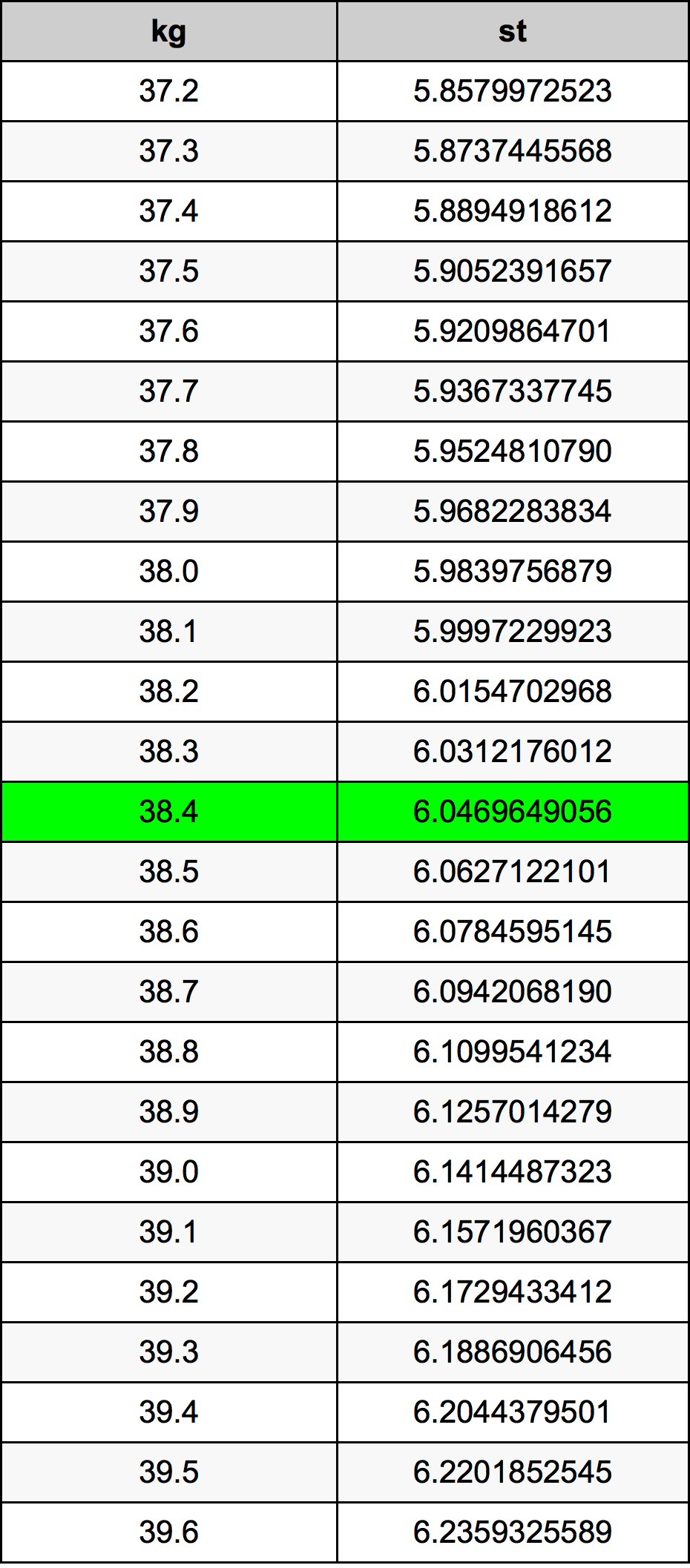 38.4 Kilogram konversi tabel