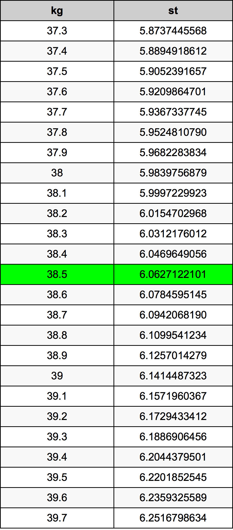 38.5 Chilogrammo tabella di conversione