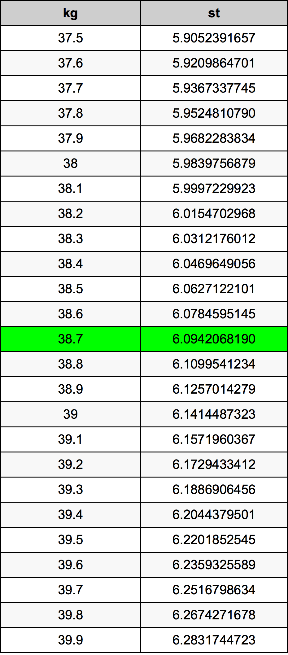 38.7 Kilogramma konverżjoni tabella