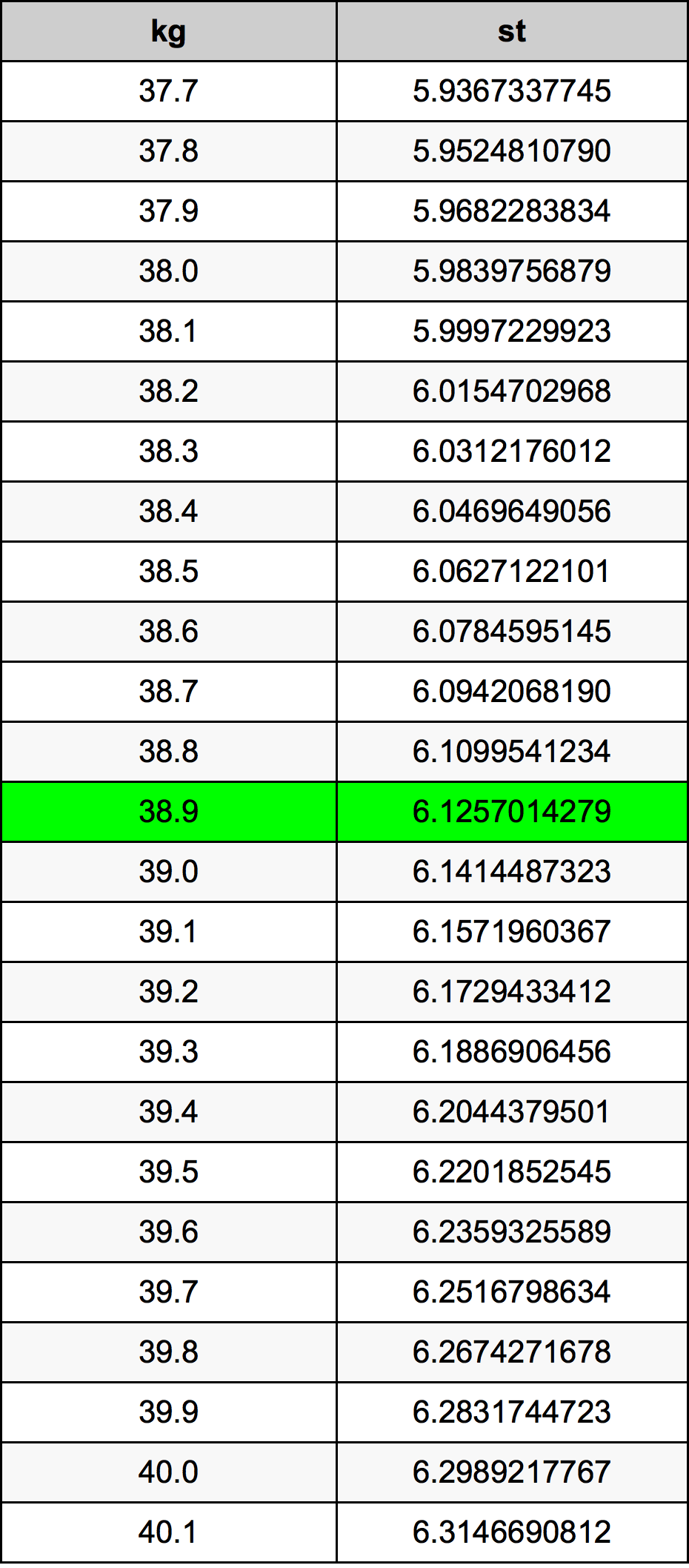 38.9 Kilogram konversi tabel