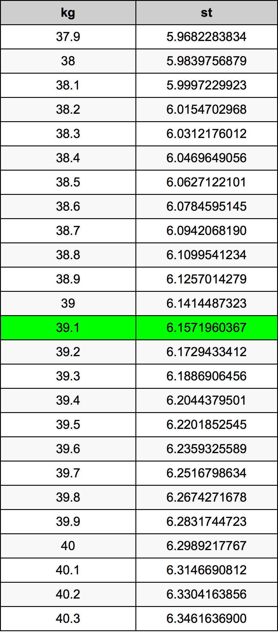 39.1 Kilogram konversi tabel