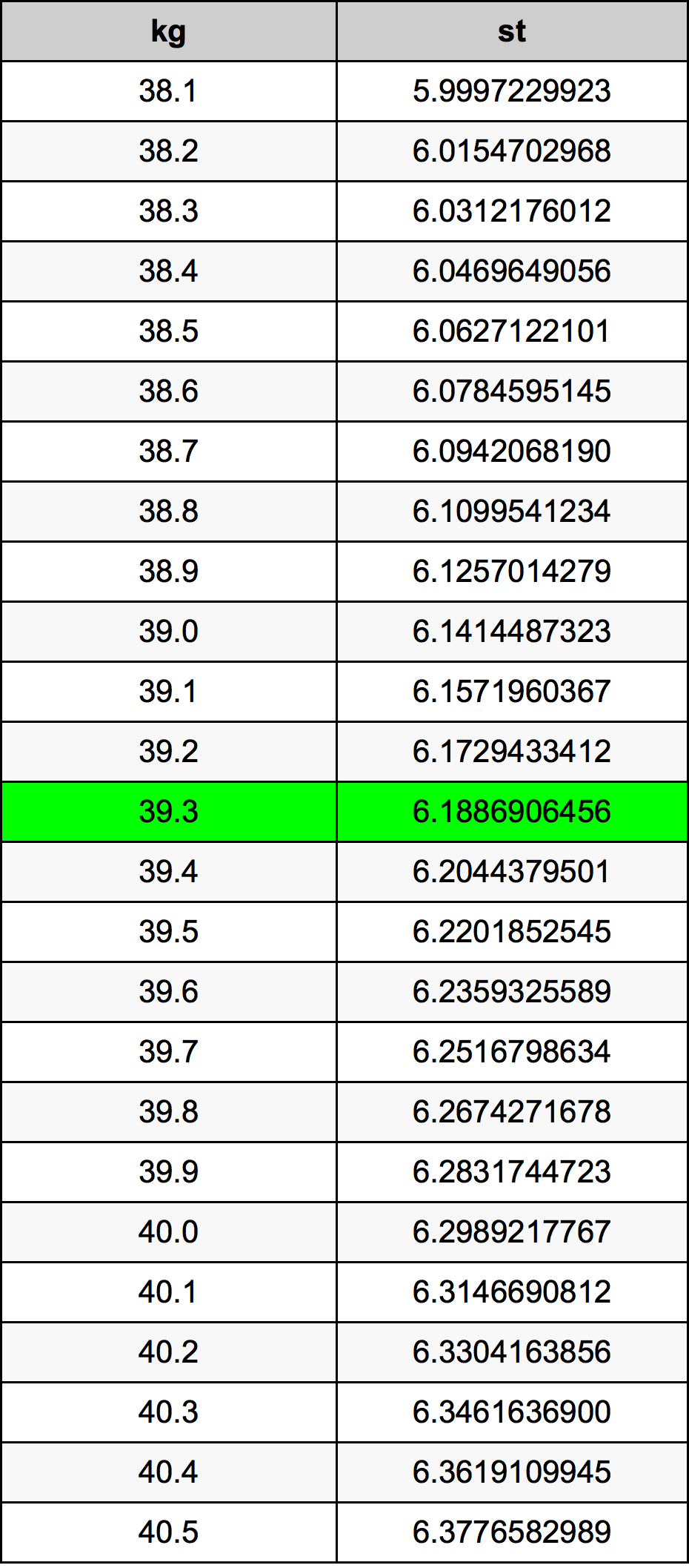 39.3 Kilogram konversi tabel