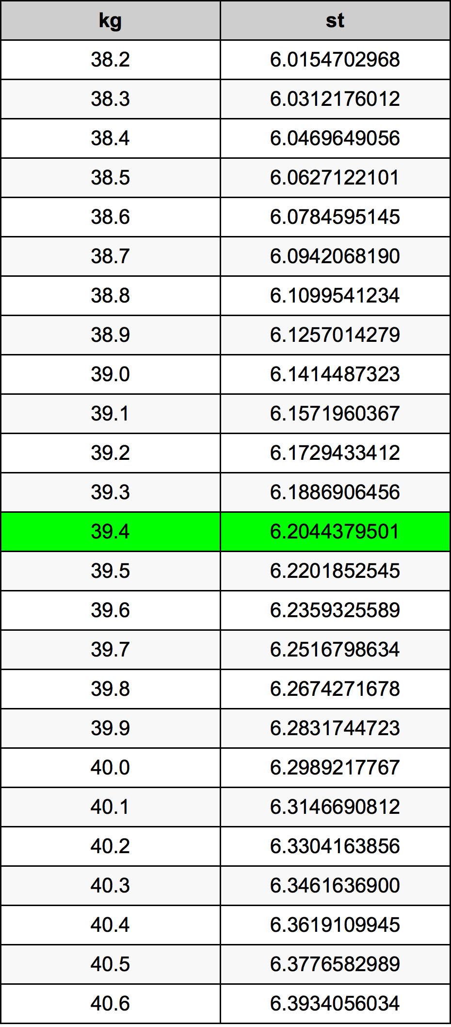 39.4 Chilogrammo tabella di conversione