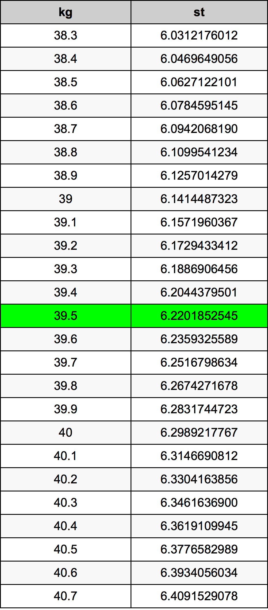39.5 Chilogrammo tabella di conversione