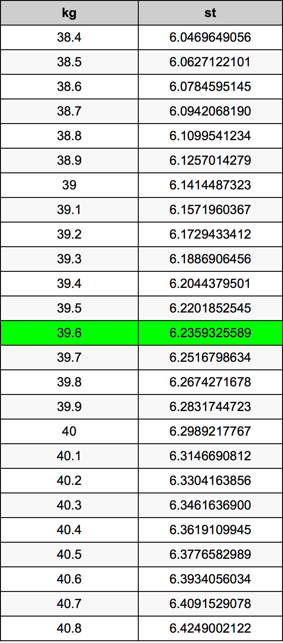 39.6 Kilogram konversi tabel