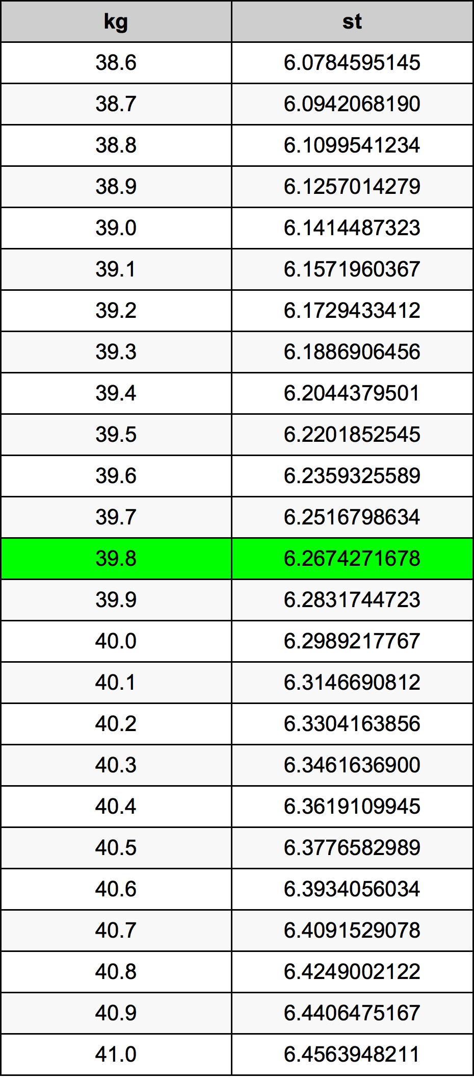 39.8 Kilogram konversi tabel