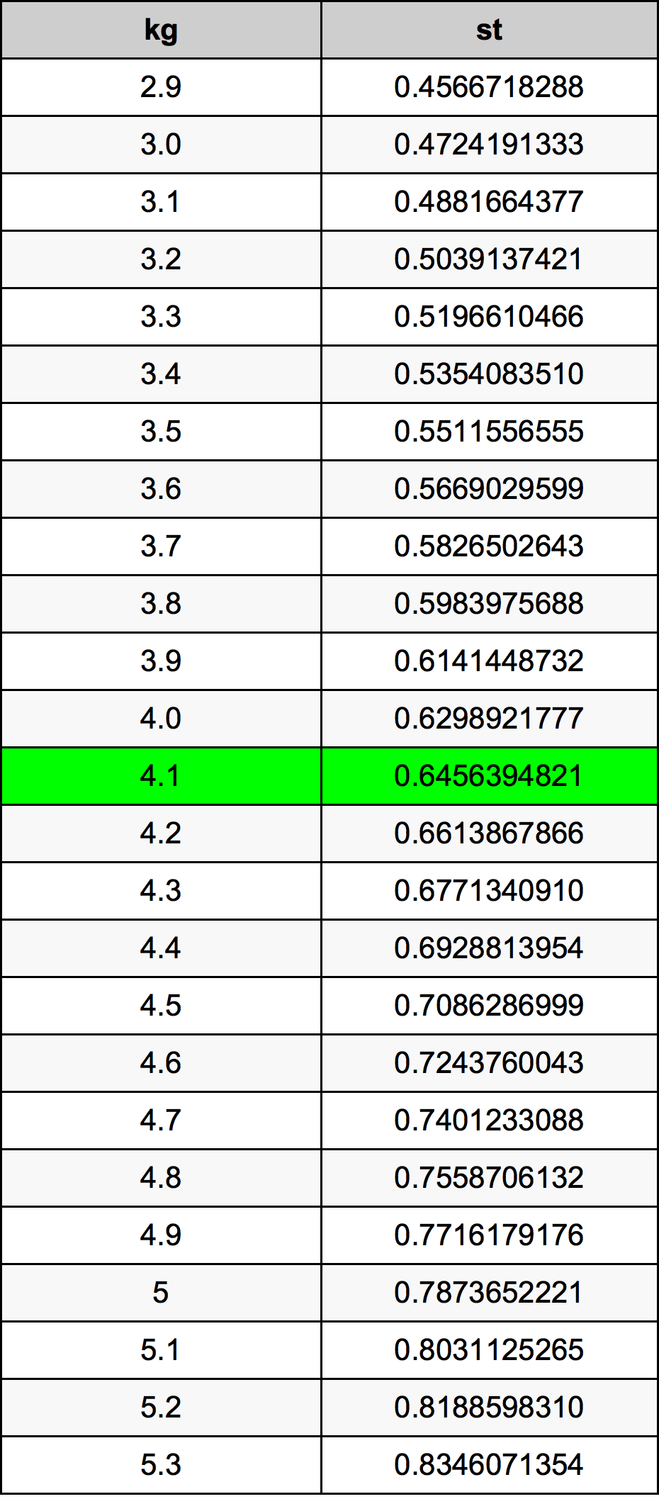4.1 Kilogram tabelul de conversie