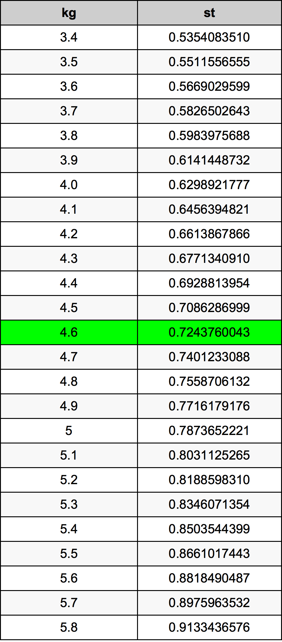 4.6 Chilogrammo tabella di conversione