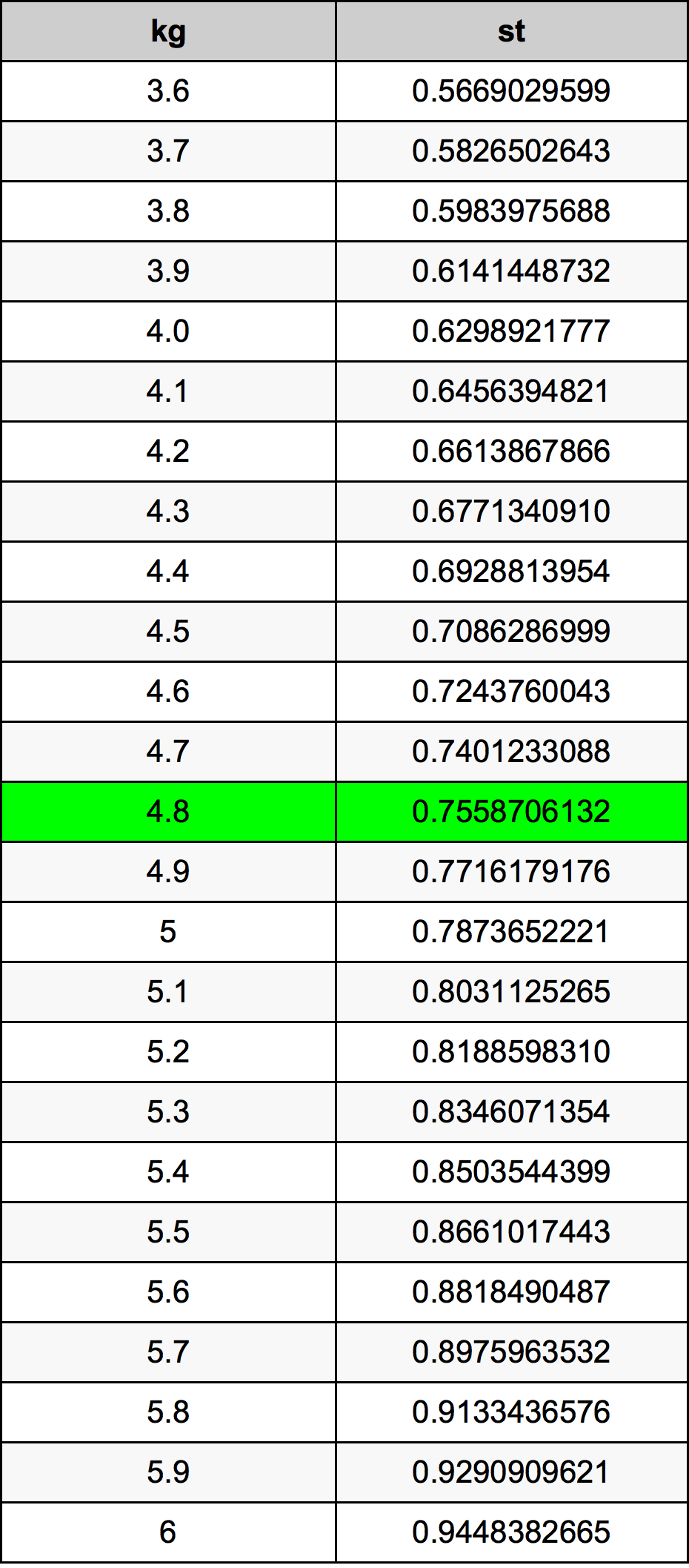 4.8 Kilogram konversi tabel