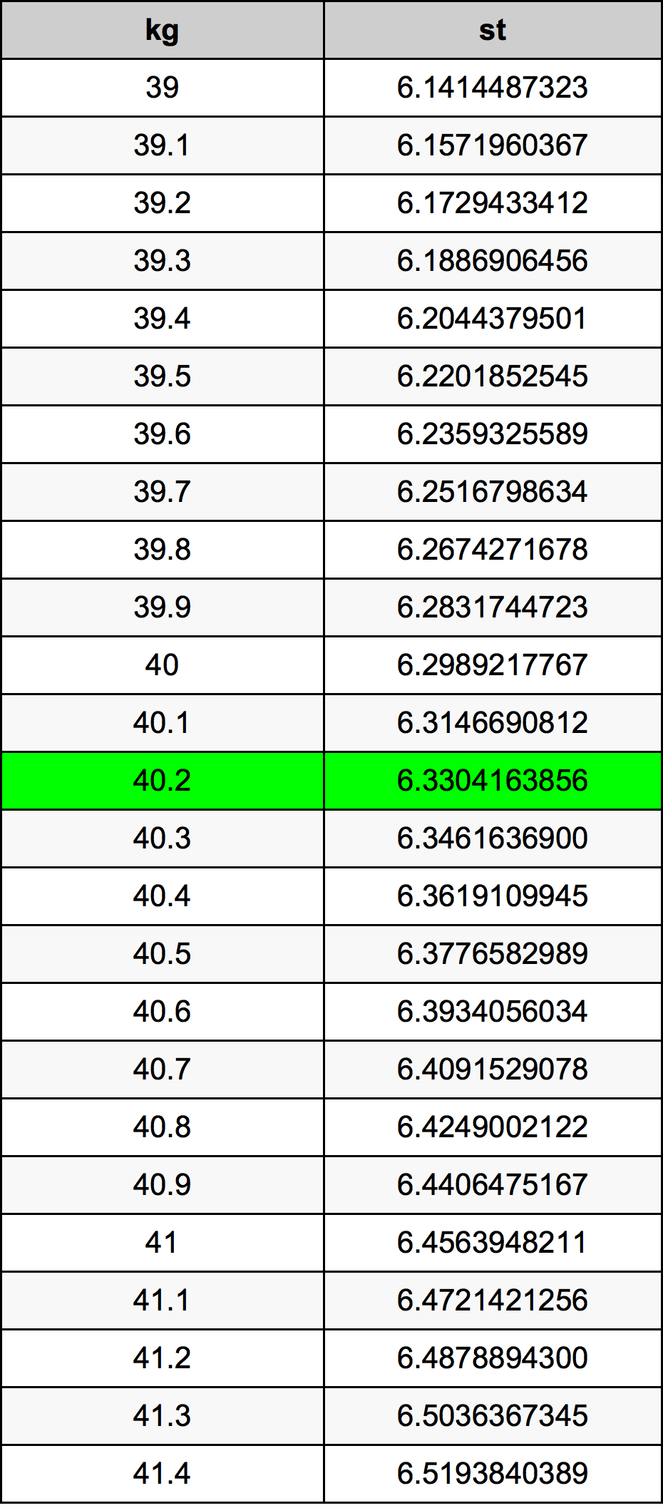 40.2 Chilogrammo tabella di conversione