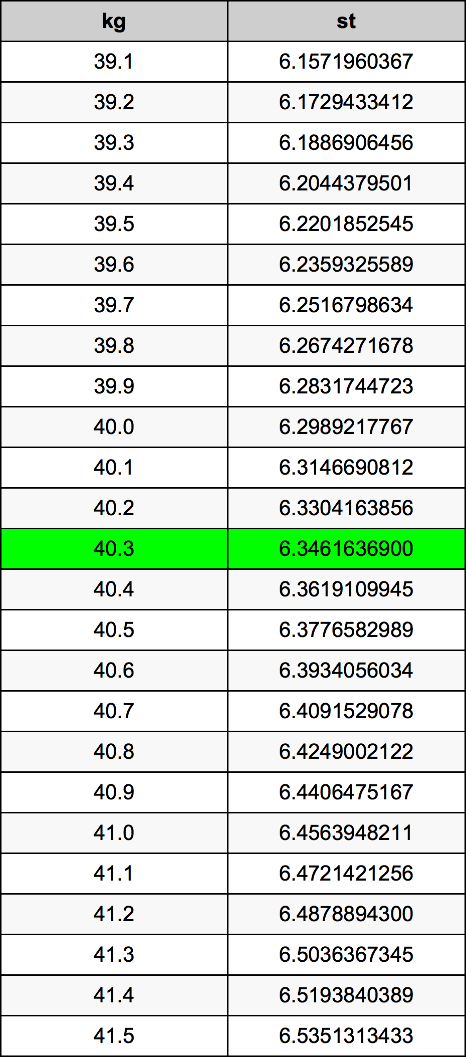 40.3 Chilogrammo tabella di conversione