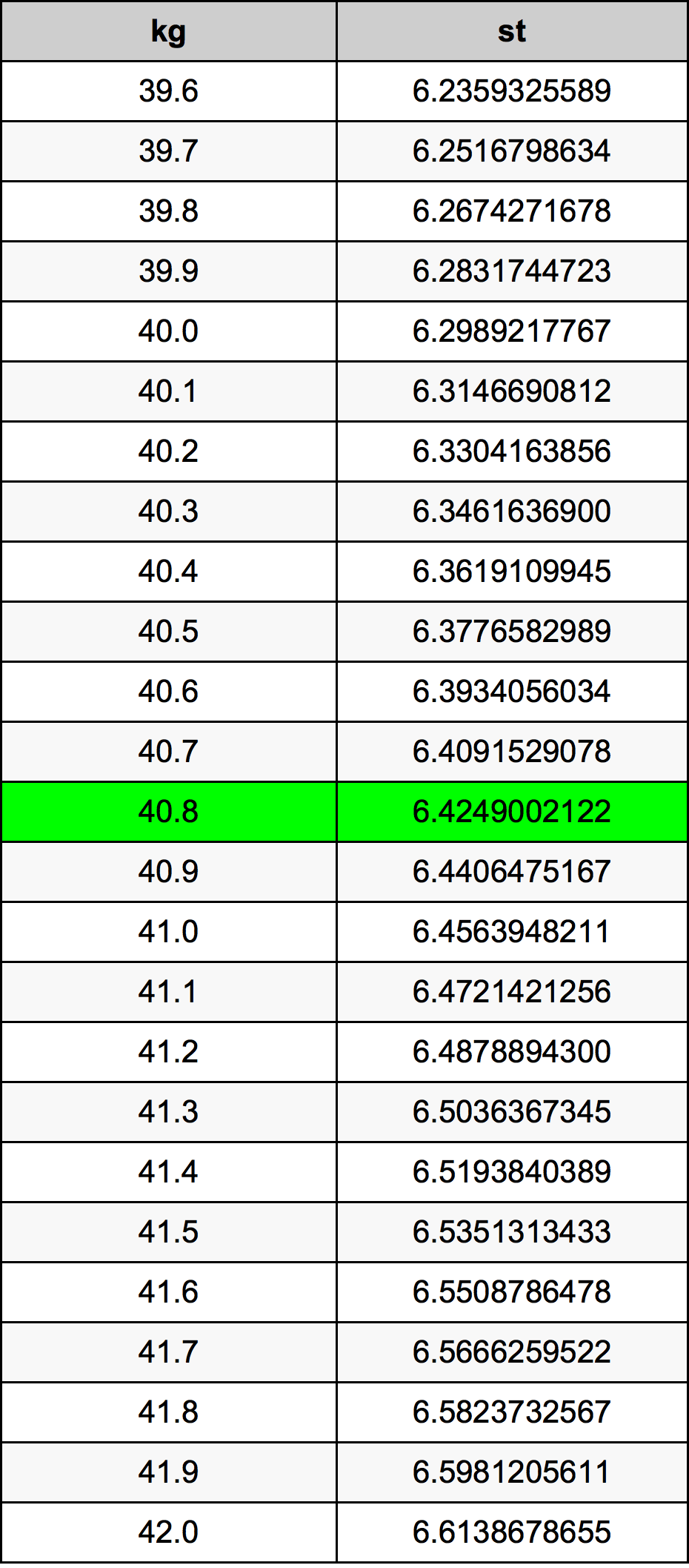 40.8 Kilogram konversi tabel