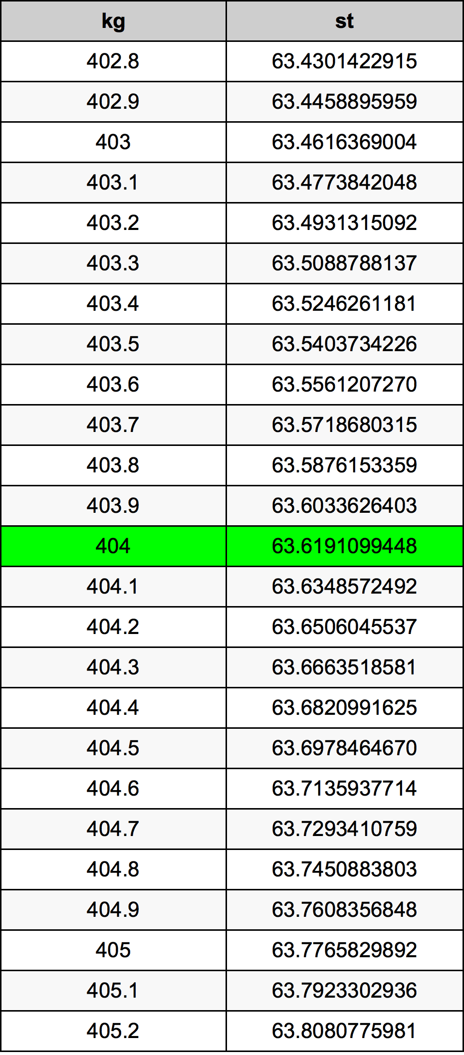404 Kilogram konversi tabel