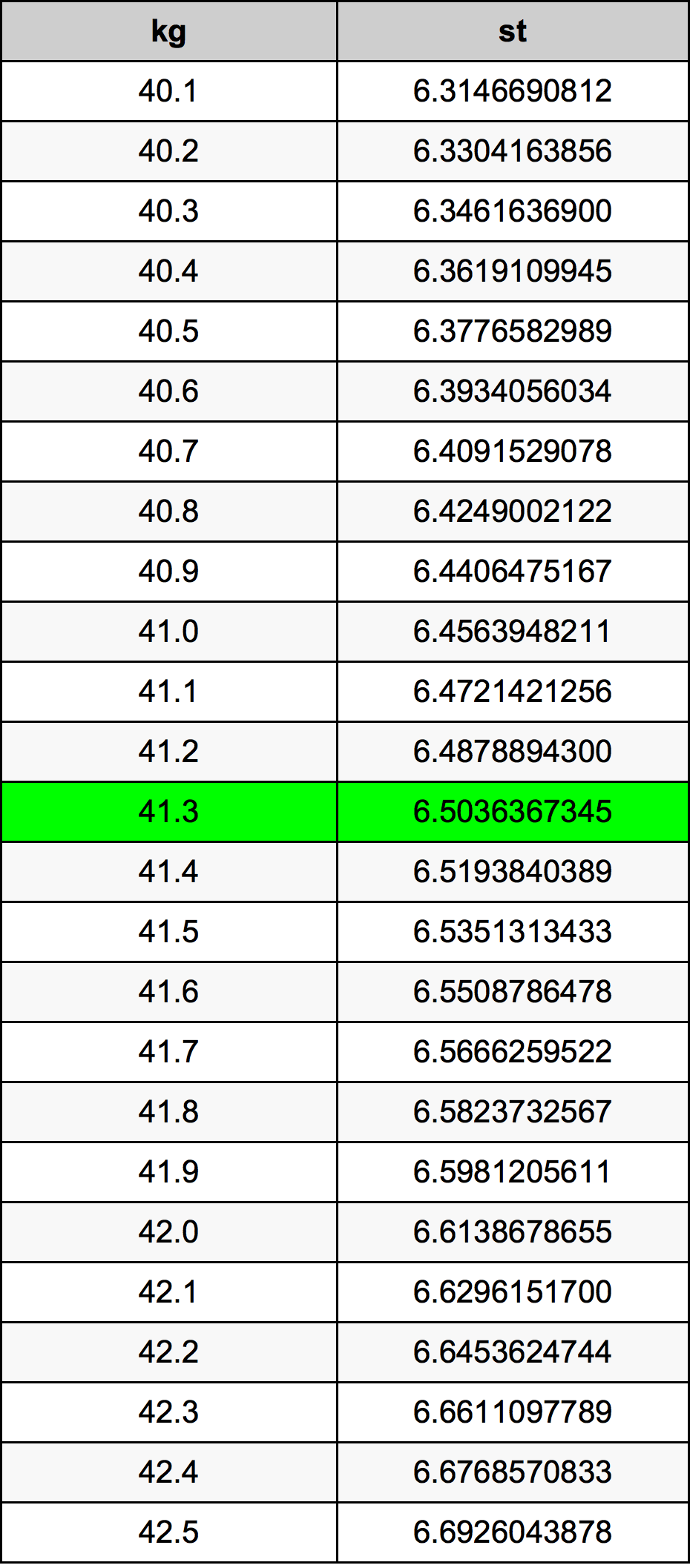 41.3 Kilogram tabelul de conversie