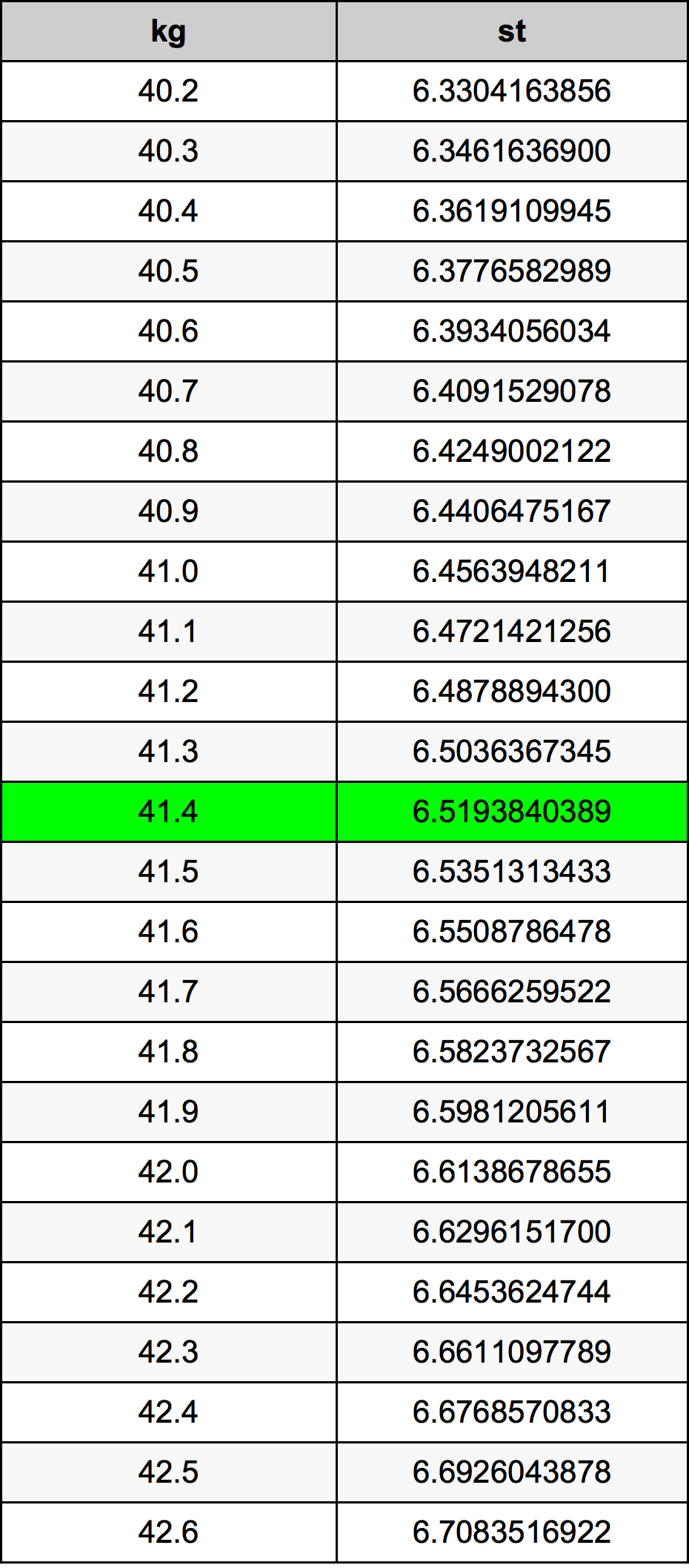 41.4 Kilogramma konverżjoni tabella