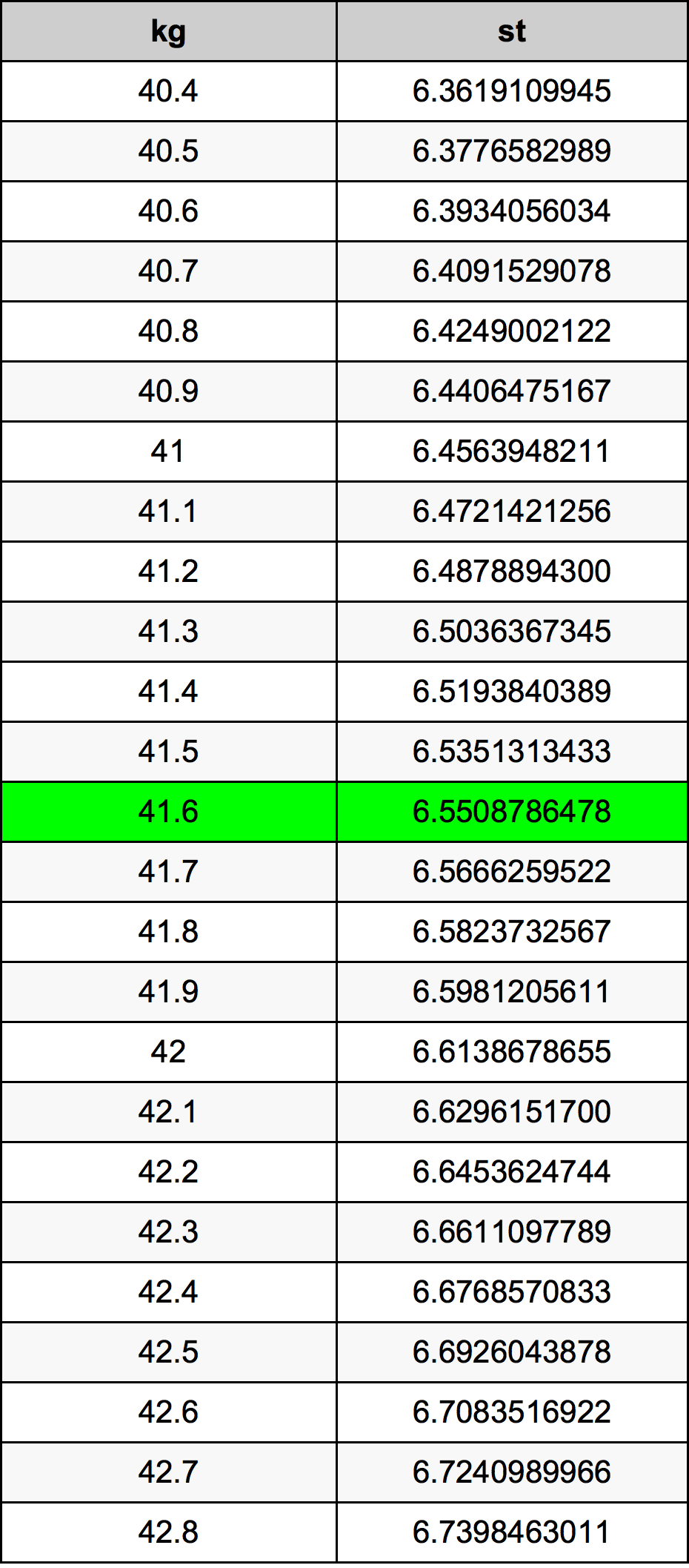 41.6 Kilogramma konverżjoni tabella