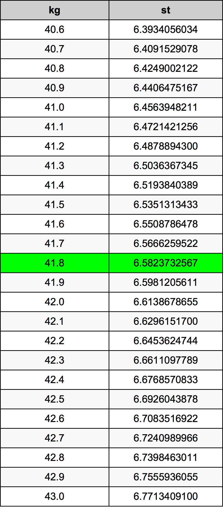 41.8 Kilogramma konverżjoni tabella