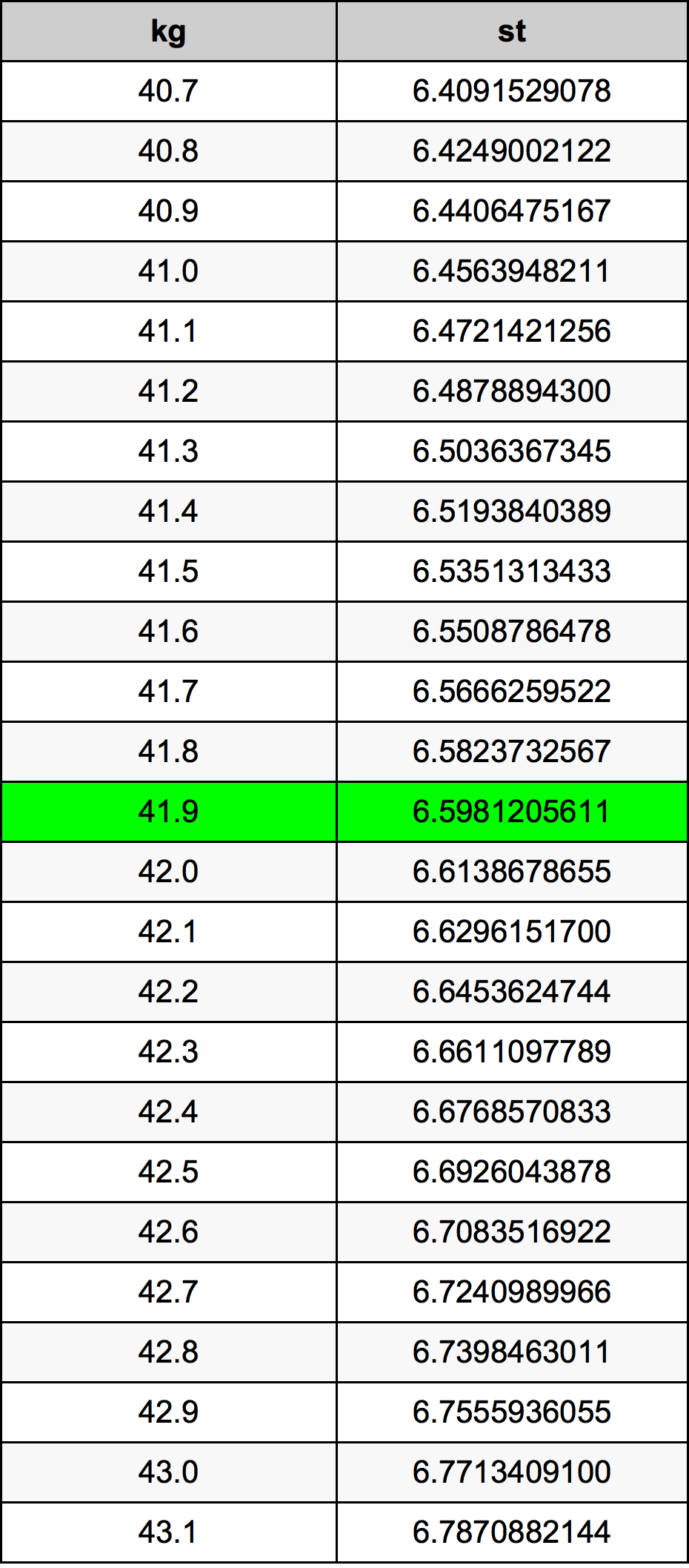 41.9 Chilogrammo tabella di conversione