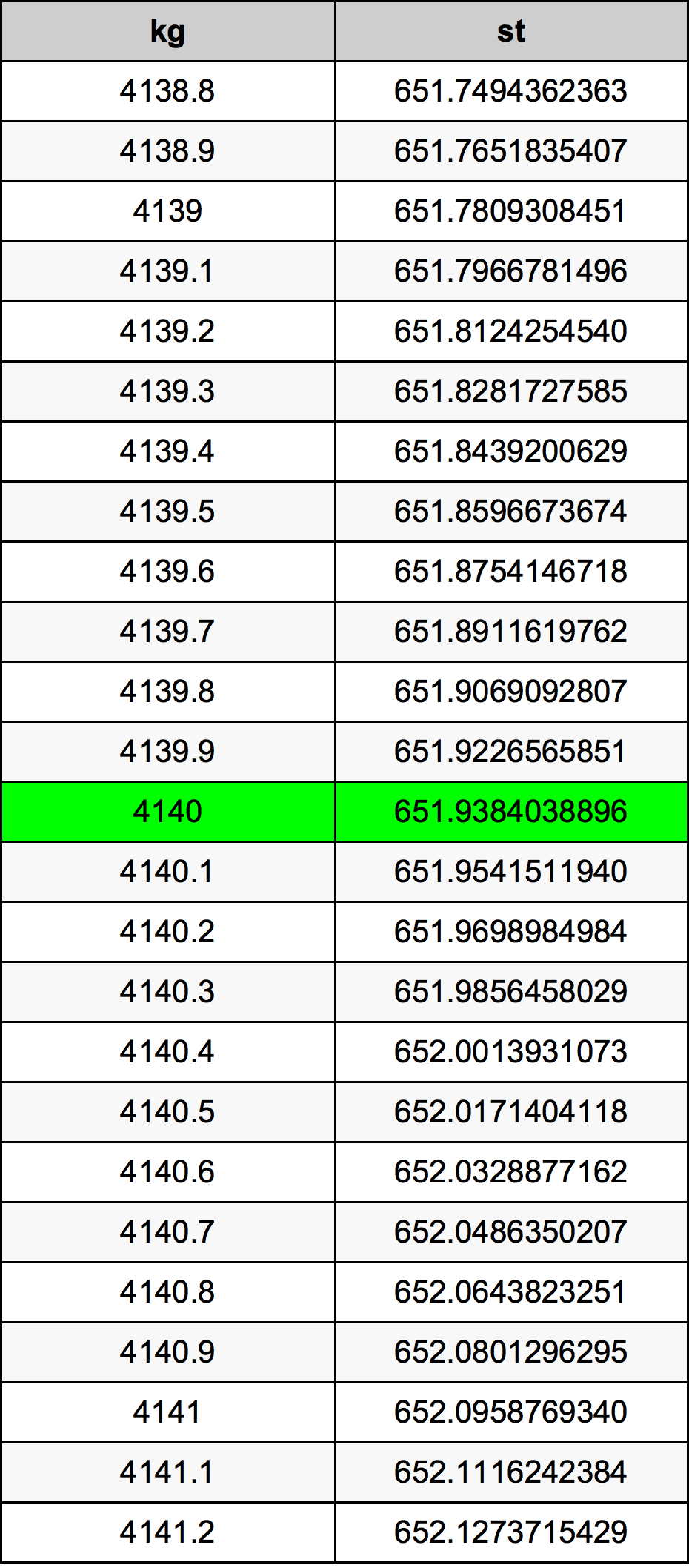 4140 Chilogrammo tabella di conversione