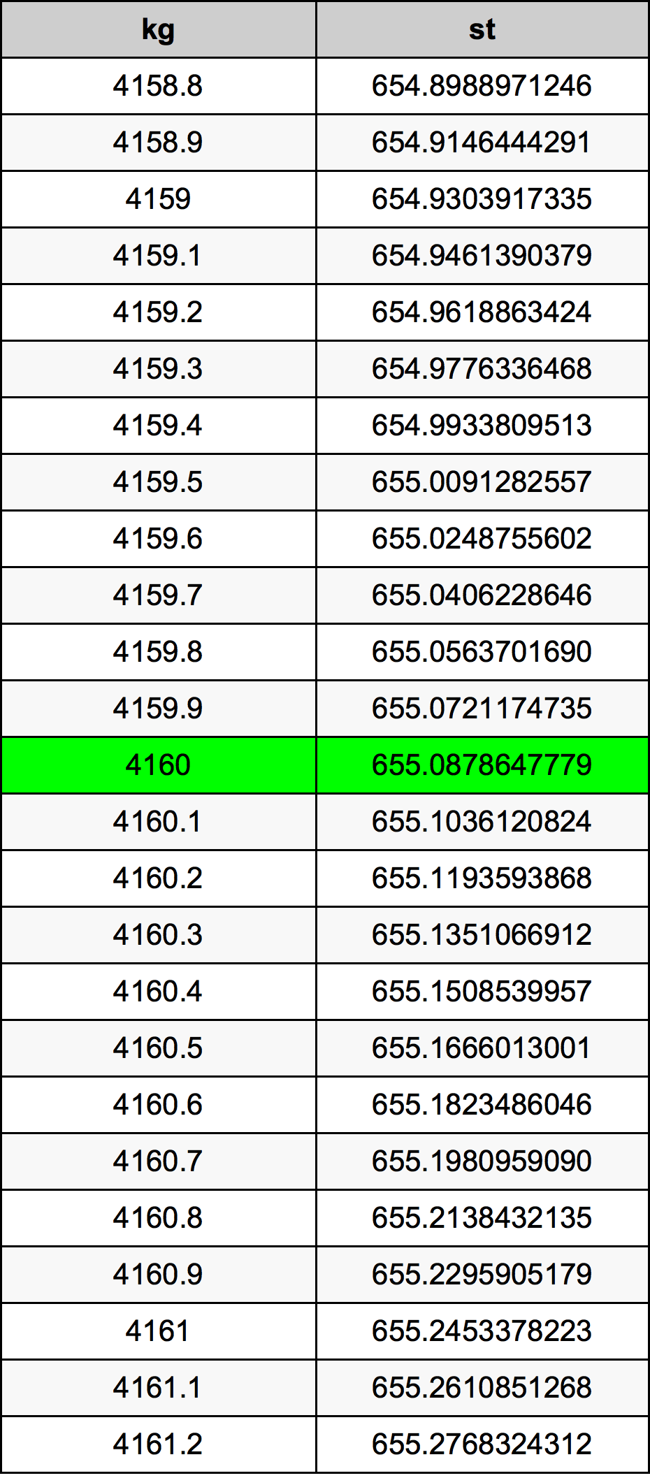 4160 Chilogrammo tabella di conversione