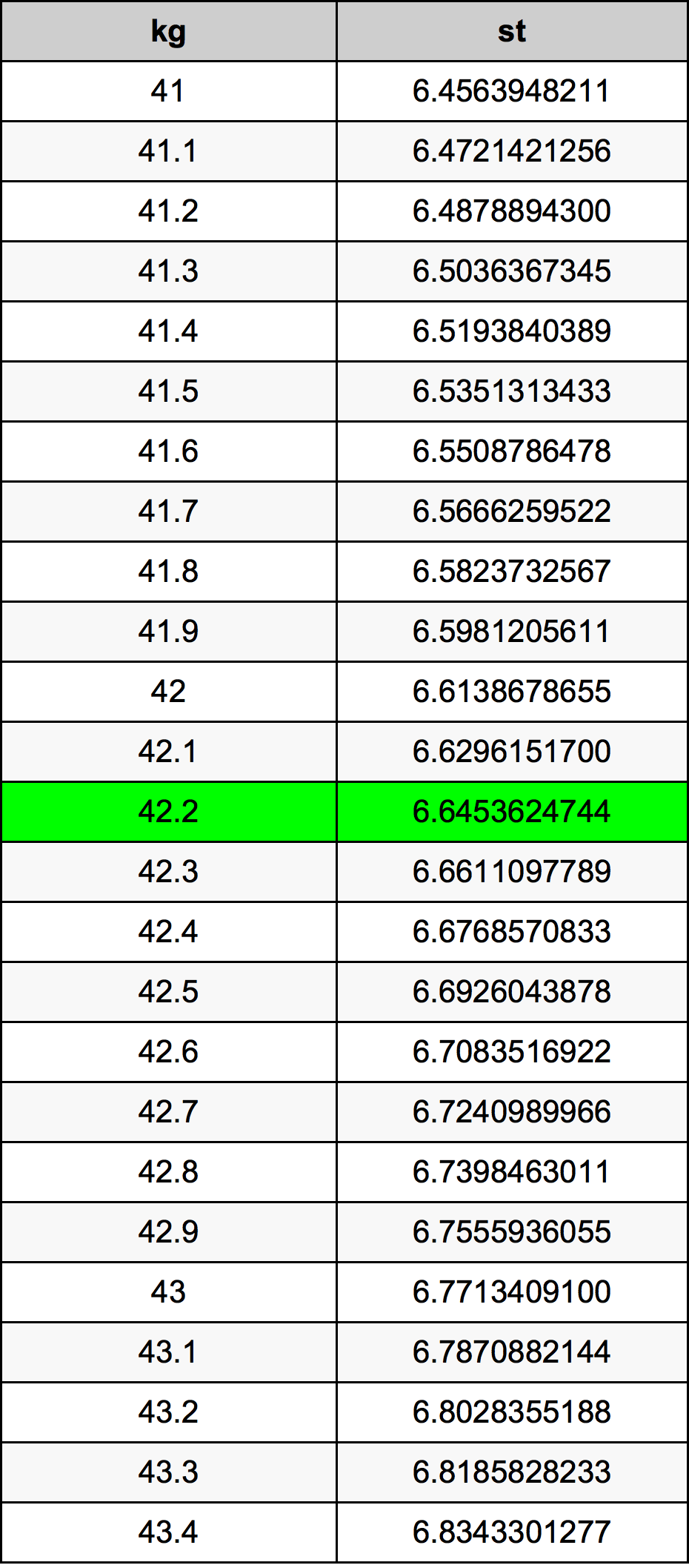 42.2 Chilogrammo tabella di conversione